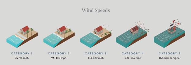The five categories of hurricanes are illustrated with vector diagrams of each level of severity. 