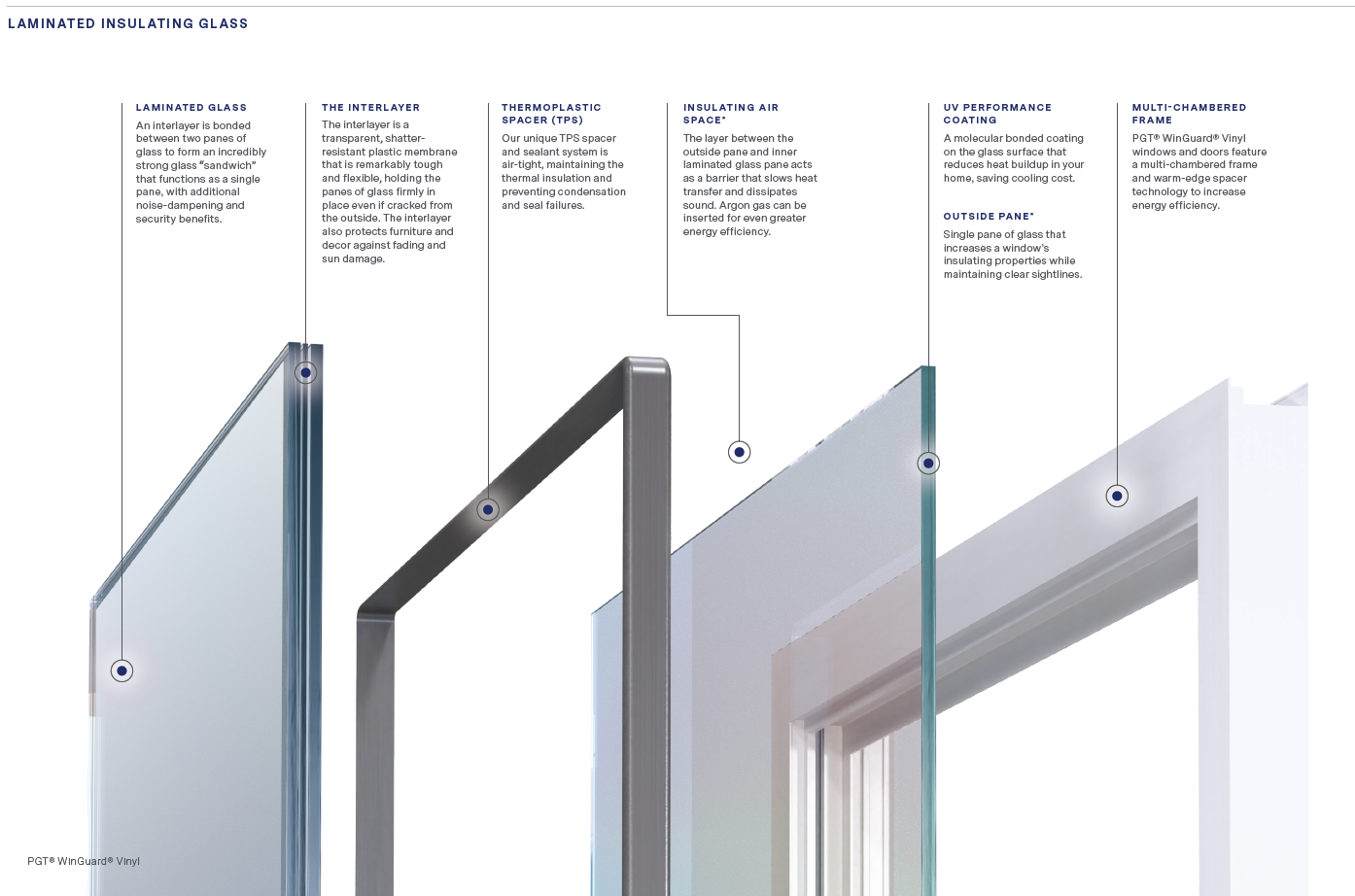 This labeled image shows the different materials used to create a hurricane impact-resistant window with laminated insulating glass. 